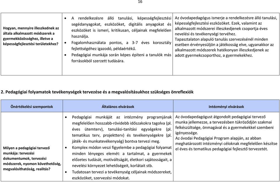 Fogalomhasználata pontos, a 3-7 éves korosztály fejlettségéhez igazodó, példaértékű. Pedagógiai munkája során képes építeni a tanulók más forrásokból szerzett tudására.