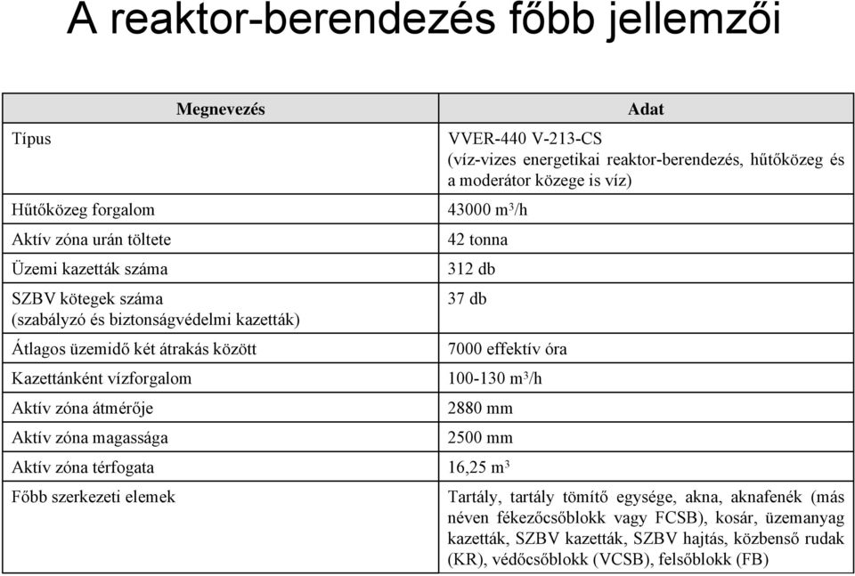 energetikai reaktor-berendezés, hűtőközeg és a moderátor közege is víz) 43000 m 3 /h 42 tonna 312 db 37 db 7000 effektív óra 100-130 m 3 /h 2880 mm 2500 mm 16,25 m 3 Adat Tartály,