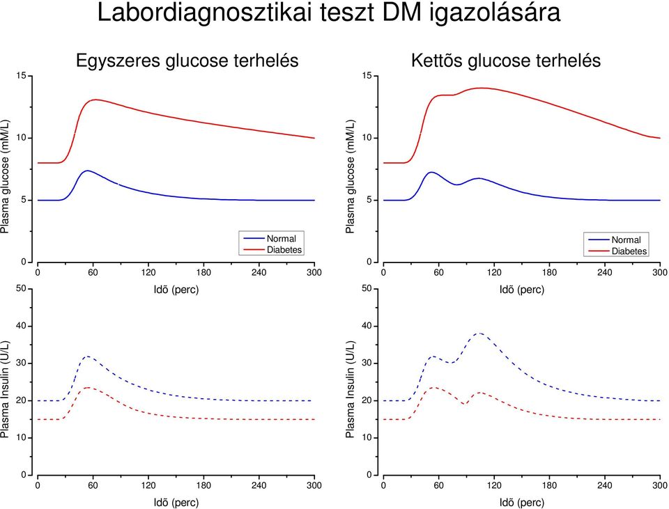 Normal Diabetes 0 60 120 180 240 300 50 Idõ (perc) 50 Idõ (perc) 40 40 Plasma Insulin (U/L) 30 20