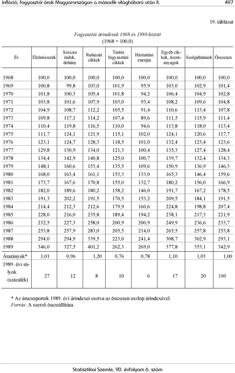 Szolgáltatások Összesen 1968 100,0 100,0 100,0 100,0 100,0 100,0 100,0 100,0 1969 100,8 99,8 103,0 101,9 95,9 103,0 102,9 101,4 1970 101,8 100,3 105,4 101,8 94,2 106,4 104,9 102,8 1971 103,8 101,6