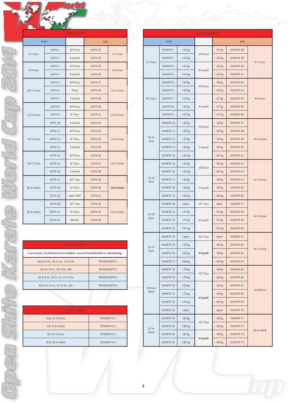 KUMITE 6 +30 kg +28 kg KUMITE 43 KATA 7 7 kyutól KATA 29 8-9 KUMITE 7-25 kg -27 kg KUMITE 44 8-9 KATA 8 10-9 kyu KATA 30 KUMITE 8-35 kg 8 kyutól -37 kg KUMITE 45 12-13 KATA 9 8-7 kyu KATA 31 12-13