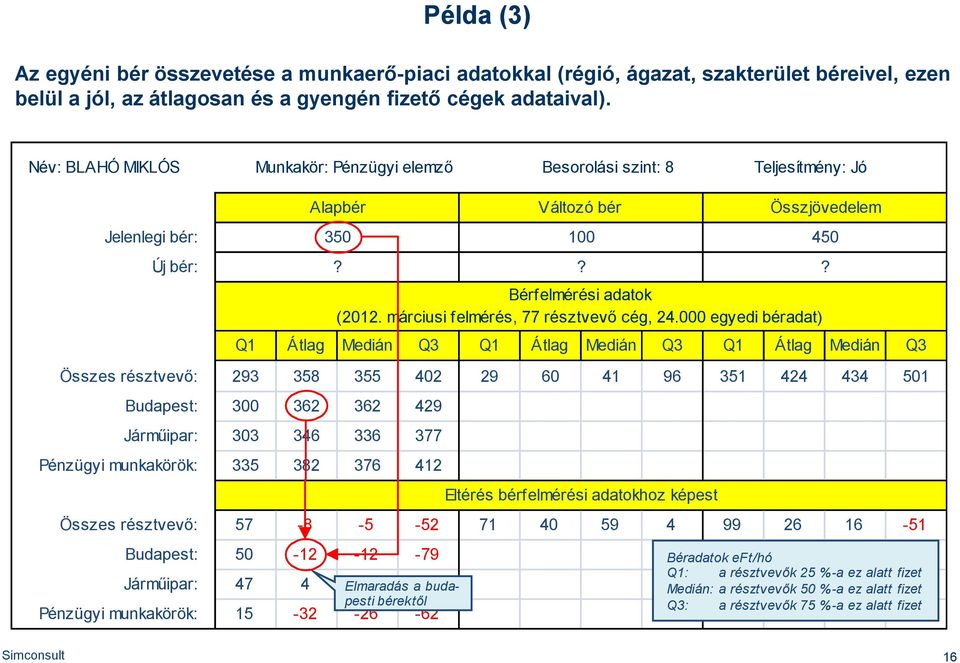 ?? Q1 Átlag Medián Q3 Q1 Átlag Medián Q3 Q1 Átlag Medián Q3 Összes résztvevő: 293 358 355 402 29 60 41 96 351 424 434 501 Budapest: 300 362 362 429 Járműipar: 303 346 336 377 Pénzügyi munkakörök: 335
