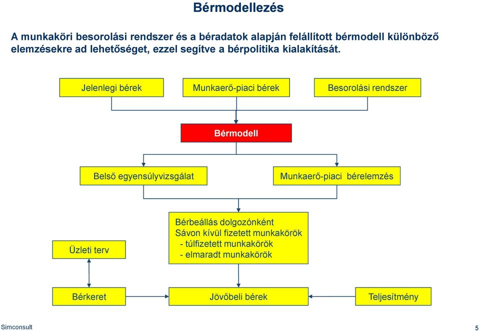 Jelenlegi bérek Munkaerő-piaci bérek Besorolási rendszer Bérmodell Belső egyensúlyvizsgálat Munkaerő-piaci