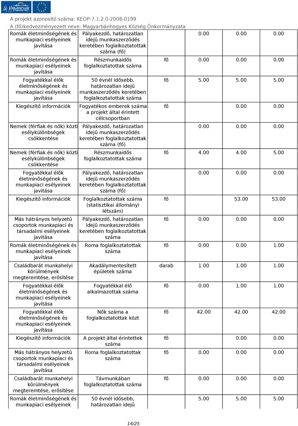 által érintett célcsoportban Pályakezdő, határozatlan idejû munkaszerződés keretében foglalkoztatottak száma (fő) Részmunkaidős foglalkoztatottak száma Pályakezdő, határozatlan idejû munkaszerződés