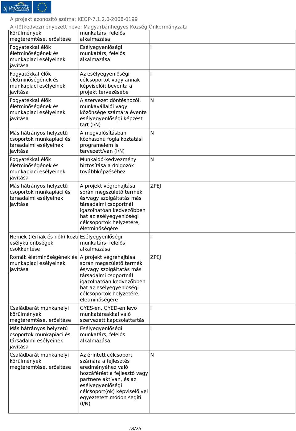 biztosítása a dolgozók továbbképzéséhez A projekt végrehajtása során megszülető termék és/vagy szolgáltatás más társadalmi csoportnál igazolhatóan kedvezőbben hat az esélyegyenlőségi célcsoportok