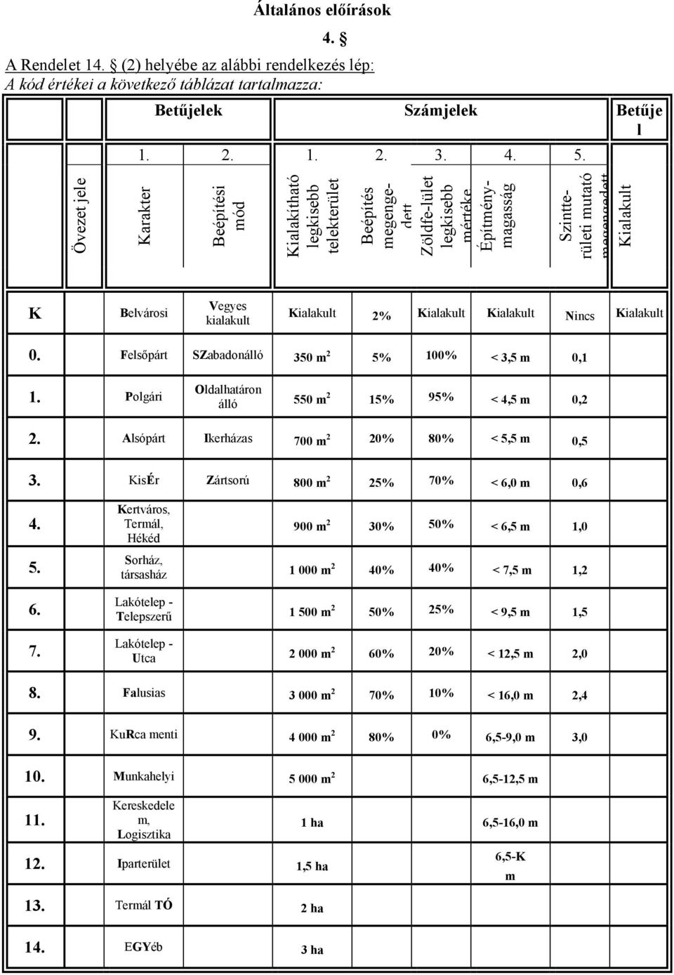 Vegyes kialakult Kialakult 2% Kialakult Kialakult Nincs Kialakult 0. Felsıpárt SZabadonálló 350 m 2 5% 100% < 3,5 m 0,1 1. Polgári Oldalhatáron álló 550 m 2 15% 95% < 4,5 m 0,2 2.