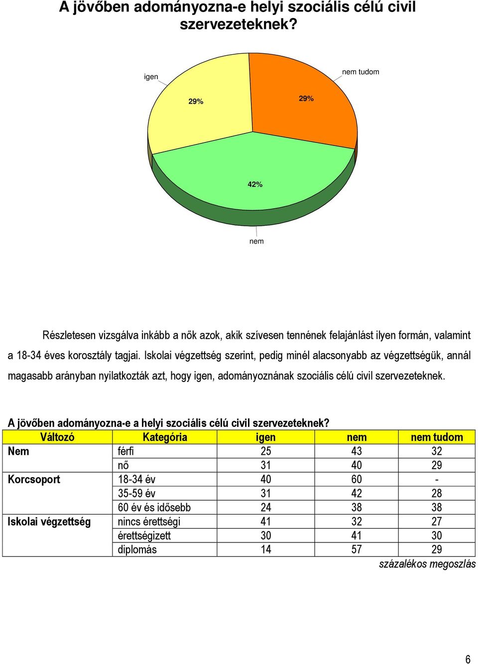 Iskolai végzettség szerint, pedig minél alacsonyabb az végzettségük, annál magasabb arányban nyilatkozták azt, hogy igen, adományoznának szociális célú civil szervezeteknek.