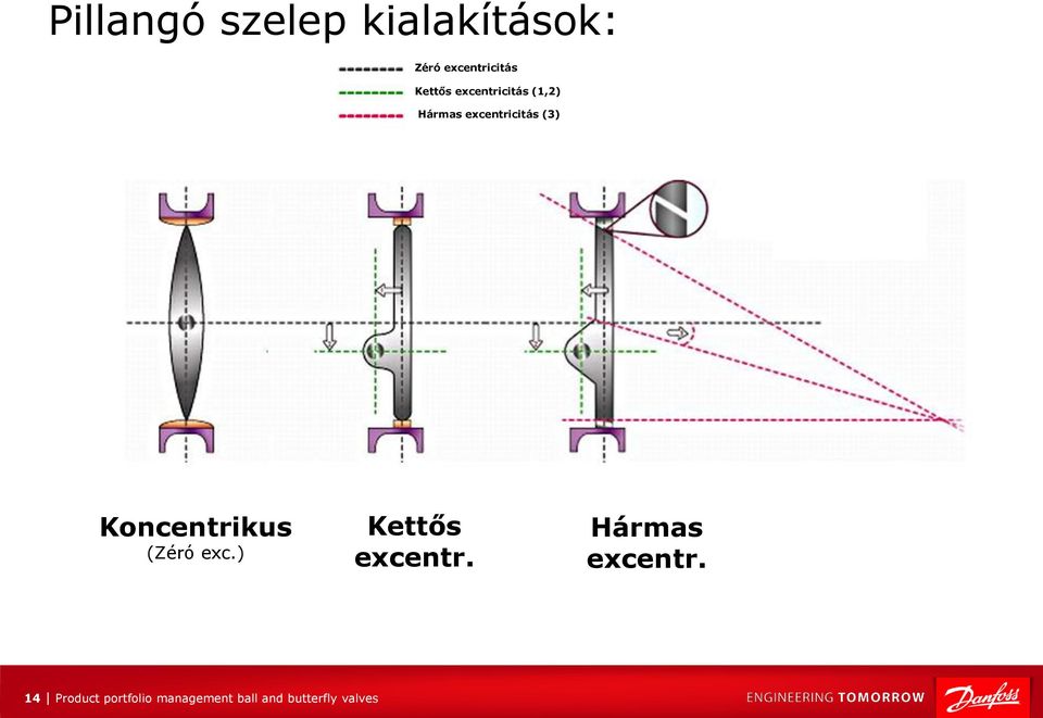 Koncentrikus (Zéró exc.) Kettős excentr.