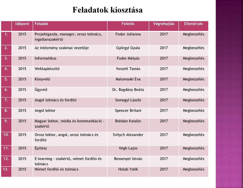 2015 Könyvelő Malomsoki Éva 2017 Megbeszélés 6. 2015 Ügyvéd Dr. Bagdány Beáta 2017 Megbeszélés 7. 2015 Angol tolmács és fordító Somogyi László 2017 Megbeszélés 8.