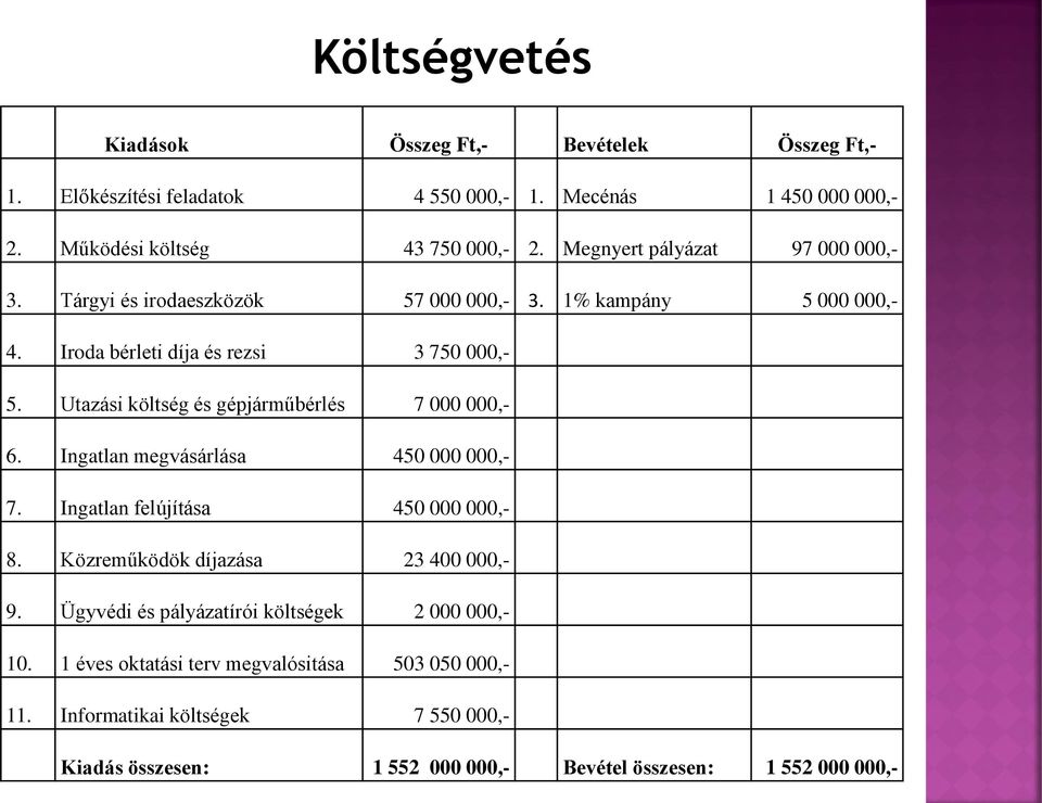 Utazási költség és gépjárműbérlés 7 000 000,- 6. Ingatlan megvásárlása 450 000 000,- 7. Ingatlan felújítása 450 000 000,- 8. Közreműködök díjazása 23 400 000,- 9.