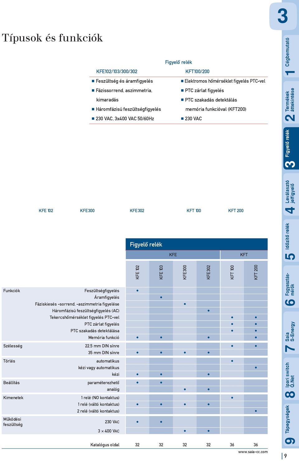 Áramfigyelés Fáziskiesés -sorrend, -aszimmetria figyelése Háromfázisú feszültségfigyelés (AC) Tekercshőmérséklet figyelés PTC-vel PTC zárlat figyelés PTC szakadás detektálása Memória funkció