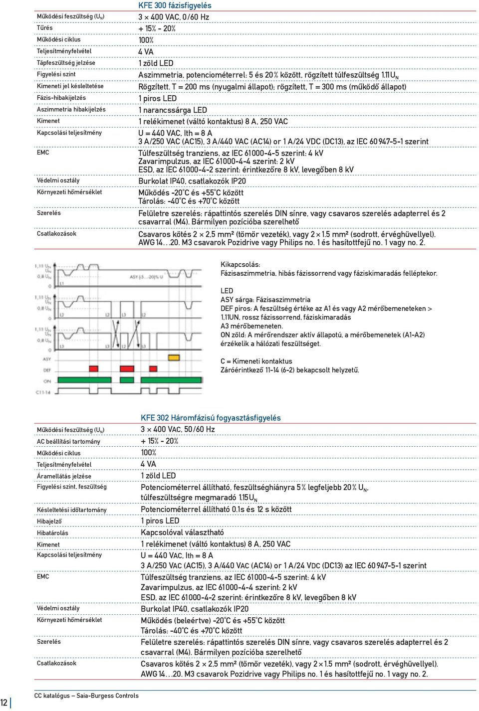T = 200 ms (nyugalmi állapot); rögzített, T = 300 ms (működő állapot) Fázis-hibakijelzés 1 piros LED Aszimmetria hibakijelzés 1 narancssárga LED Kimenet 1 relékimenet (váltó kontaktus) 8 A, 250 VAC