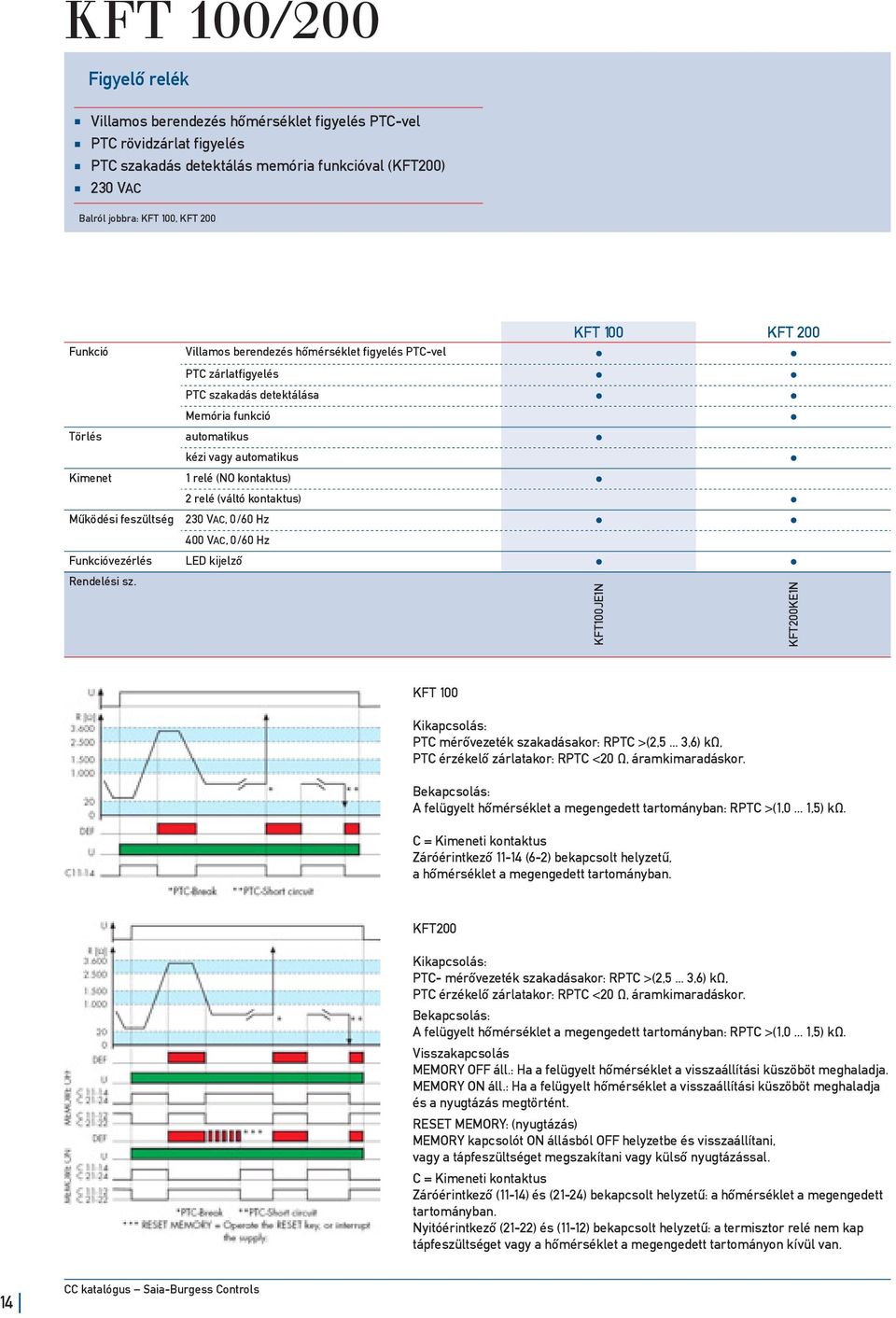 relé (váltó kontaktus) Működési feszültség 230 VAC, 0/60 Hz 400 VAC, 0/60 Hz Funkcióvezérlés LED kijelző Rendelési sz.