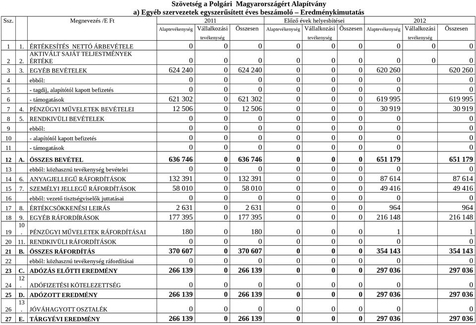 tevékenység 1 1. ÉRTÉKESÍTÉS NETTÓ ÁRBEVÉTELE 0 0 0 0 0 0 0 0 0 2 2. AKTIVÁLT SAJÁT TELJESTMÉNYEK ÉRTÉKE 0 0 0 0 0 0 0 0 0 3 3.