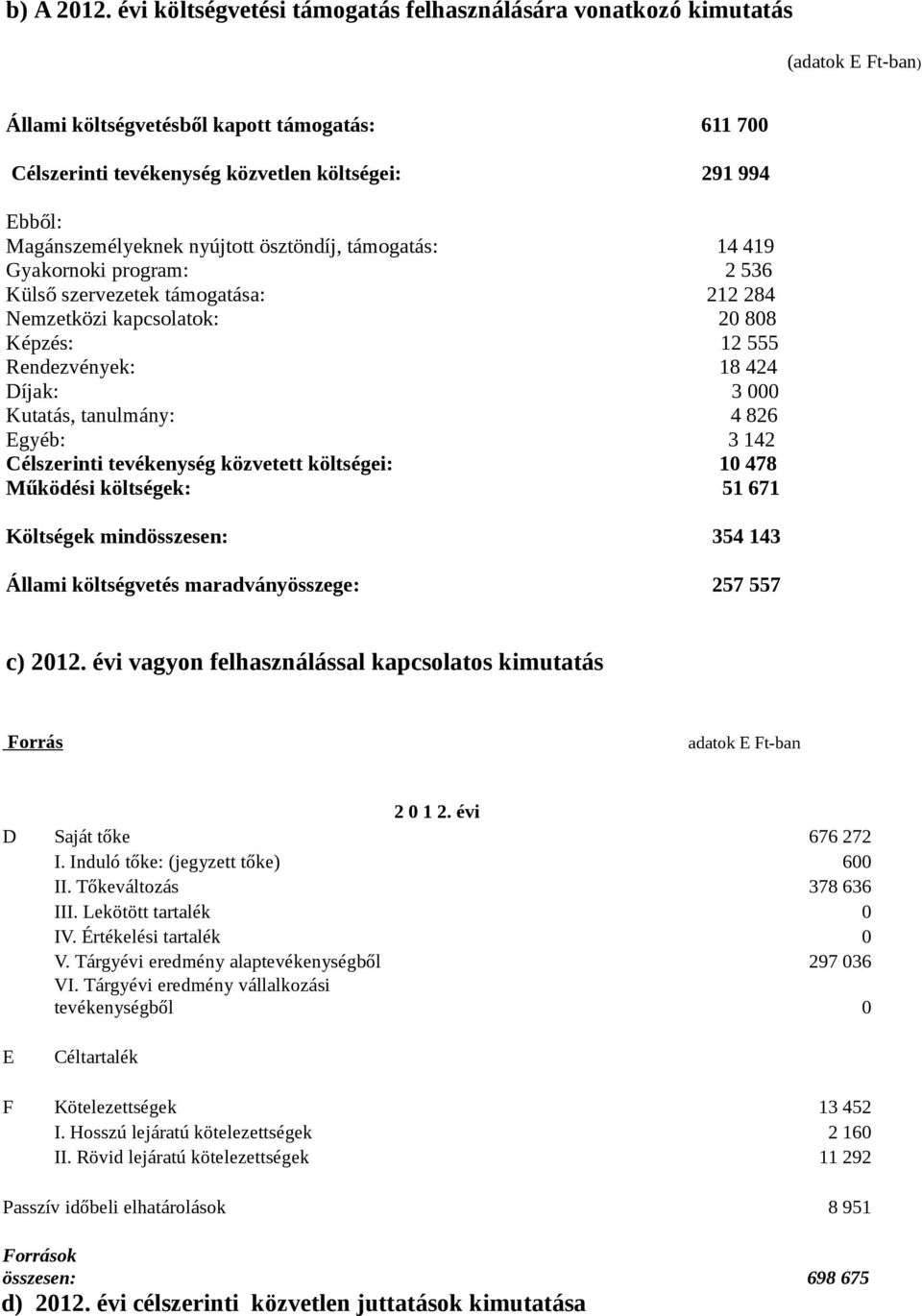 Magánszemélyeknek nyújtott ösztöndíj, támogatás: 14 419 Gyakornoki program: 2 536 Külső szervezetek támogatása: 212 284 Nemzetközi kapcsolatok: 20 808 Képzés: 12 555 Rendezvények: 18 424 Díjak: 3 000