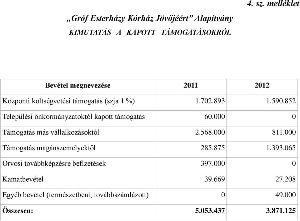 852 Települési önkormányzatoktól kapott támogatás 60.000 0 Támogatás más vállalkozásoktól 2.568.000 811.