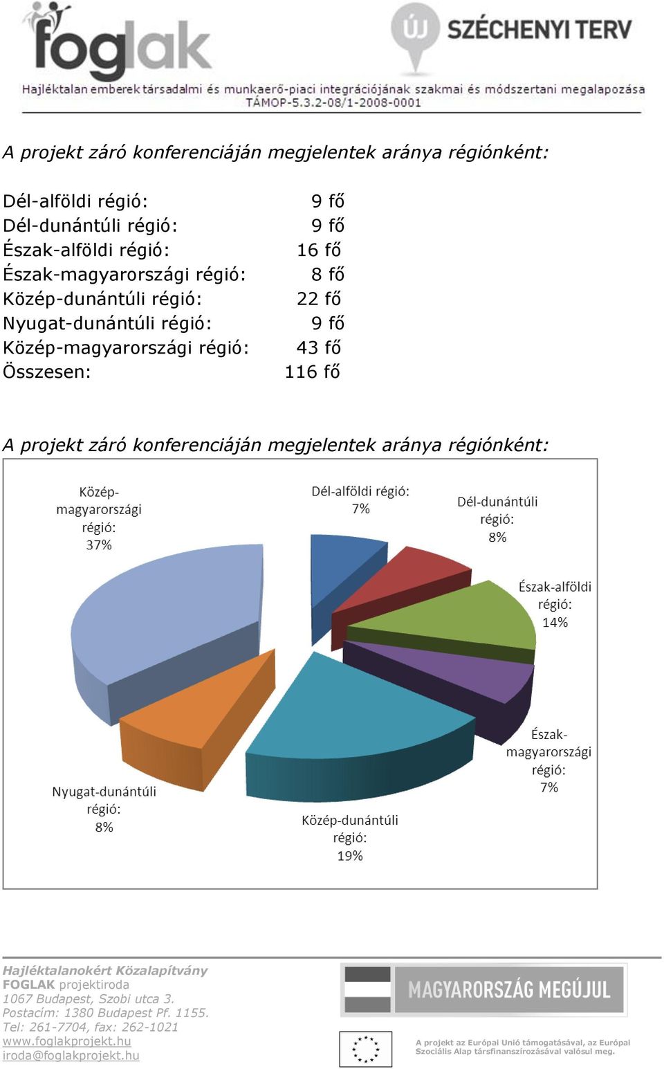 régió: Nyugat-dunántúli régió: Közép-magyarországi régió: Összesen: 9 fő 9 fő 16 fő