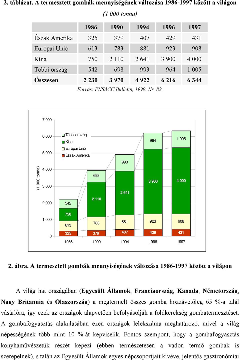 3 900 4 000 Többi ország 542 698 993 964 1 005 Összesen 2 230 3 970 4 922 6 216 6 344 Forrás: FNSACC Bulletin, 1999. Nr. 82.