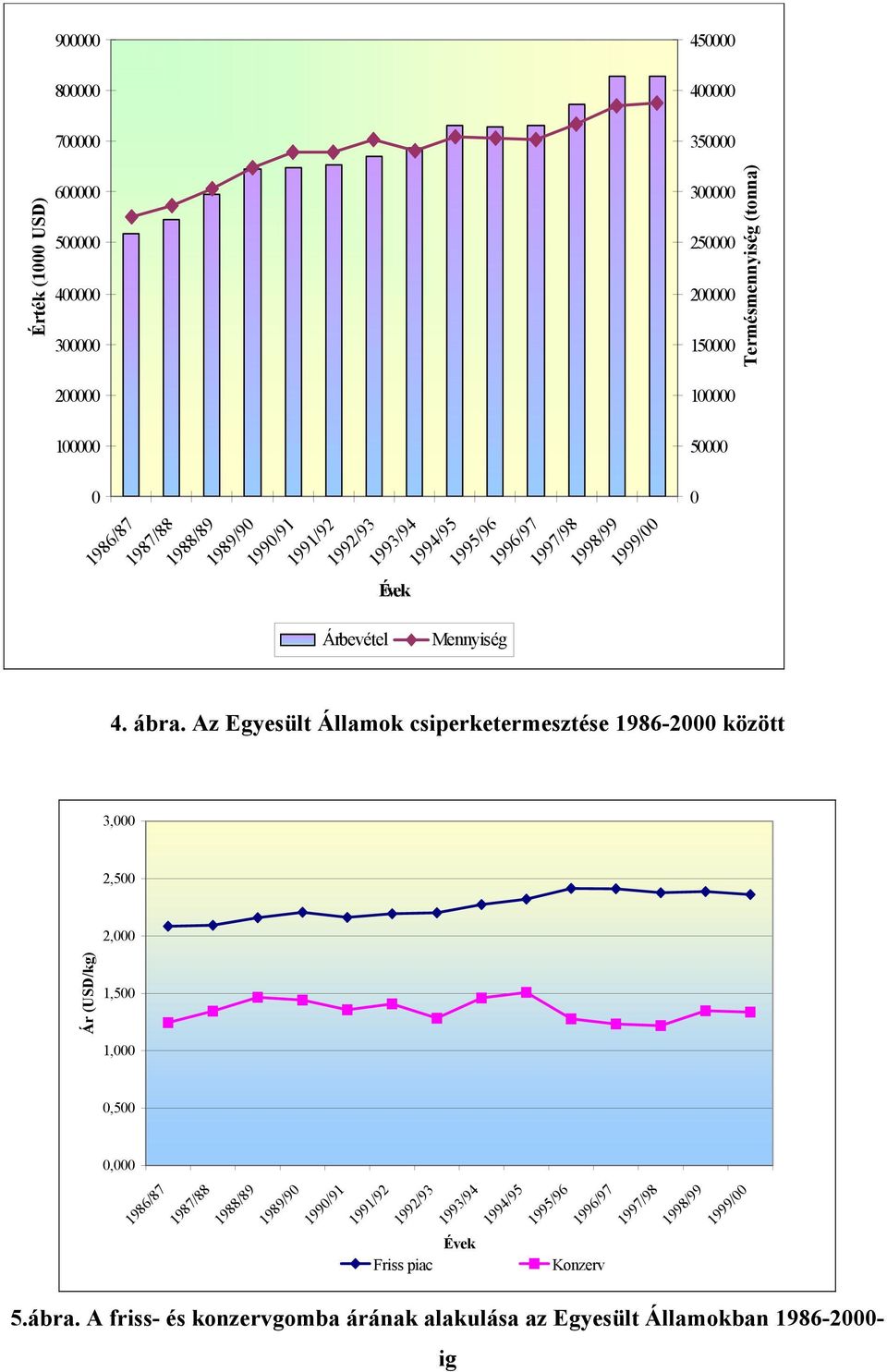 Az Egyesült Államok csiperketermesztése 1986-2000 között 3,000 2,500 2,000 Ár (USD/kg) 1,500 1,000 0,500 0,000 1986/87 1987/88 1988/89 1989/90 1990/91 1991/92