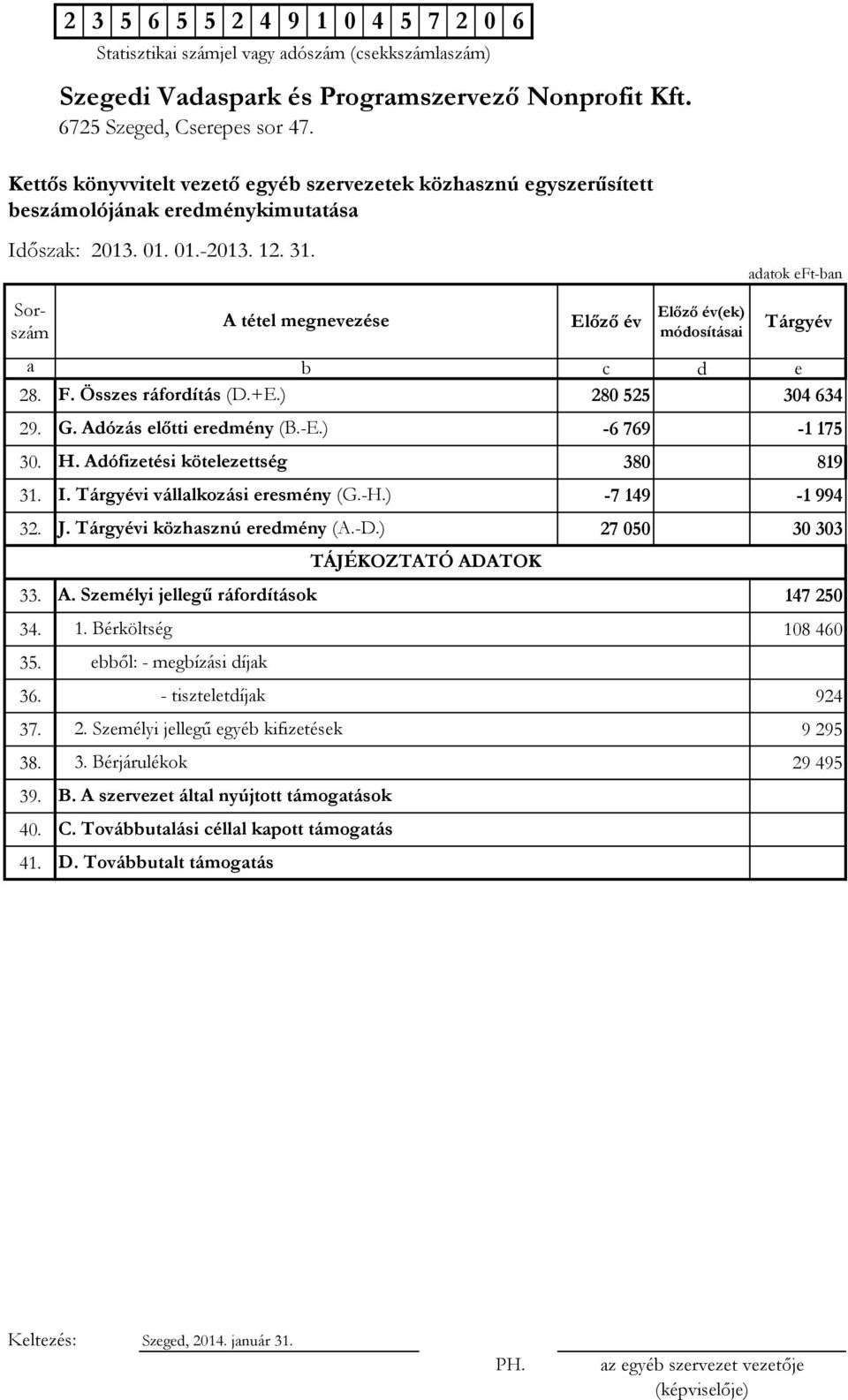 1. Bérköltség 108 460 35. 36. - tiszteletdíjak 924 37. 2. Személyi jellegű egyéb kifizetések 9 295 38. 3. Bérjárulékok 29 495 39. 40. 41. B. A szervezet által nyújtott támogatások C.