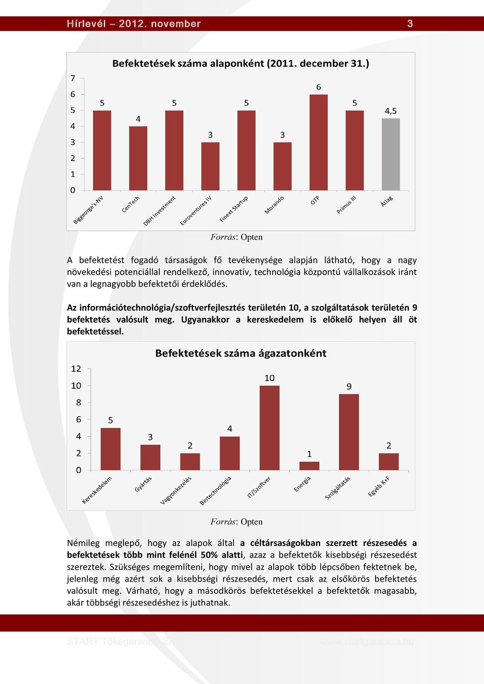 legnagyobb befektetői érdeklődés. Az információtechnológia/szoftverfejlesztés területén 10, a szolgáltatások területén 9 befektetés valósult meg.