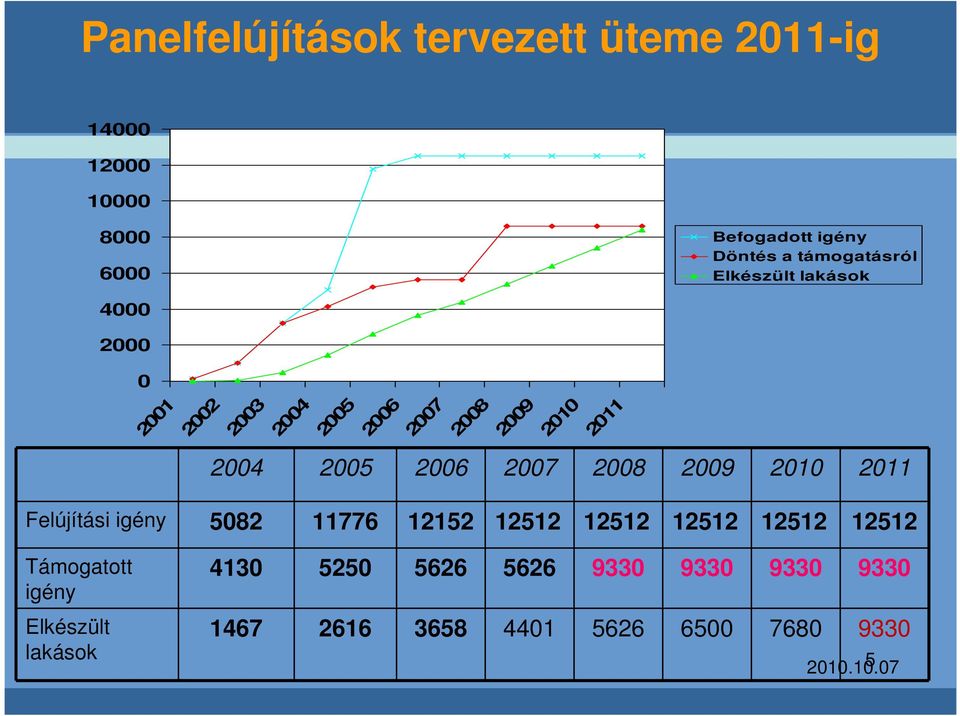 2005 2006 2007 2008 2009 2010 2011 Felújítási igény 5082 11776 12152 12512 12512 12512 12512 12512