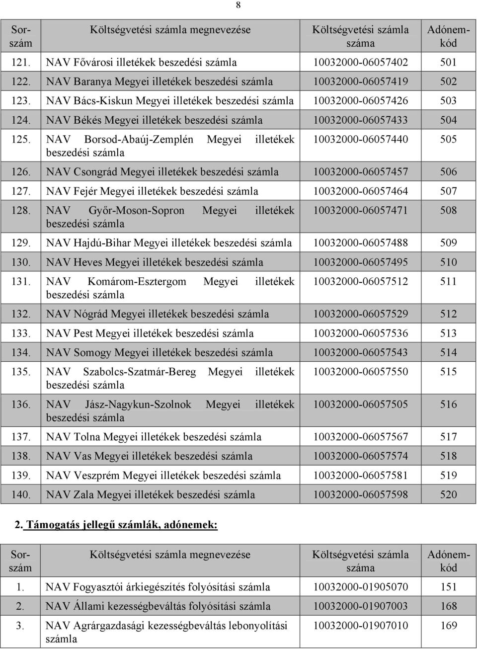 NAV Borsod-Abaúj-Zemplén Megyei illetékek beszedési 10032000-06057440 505 126. NAV Csongrád Megyei illetékek beszedési 10032000-06057457 506 127.