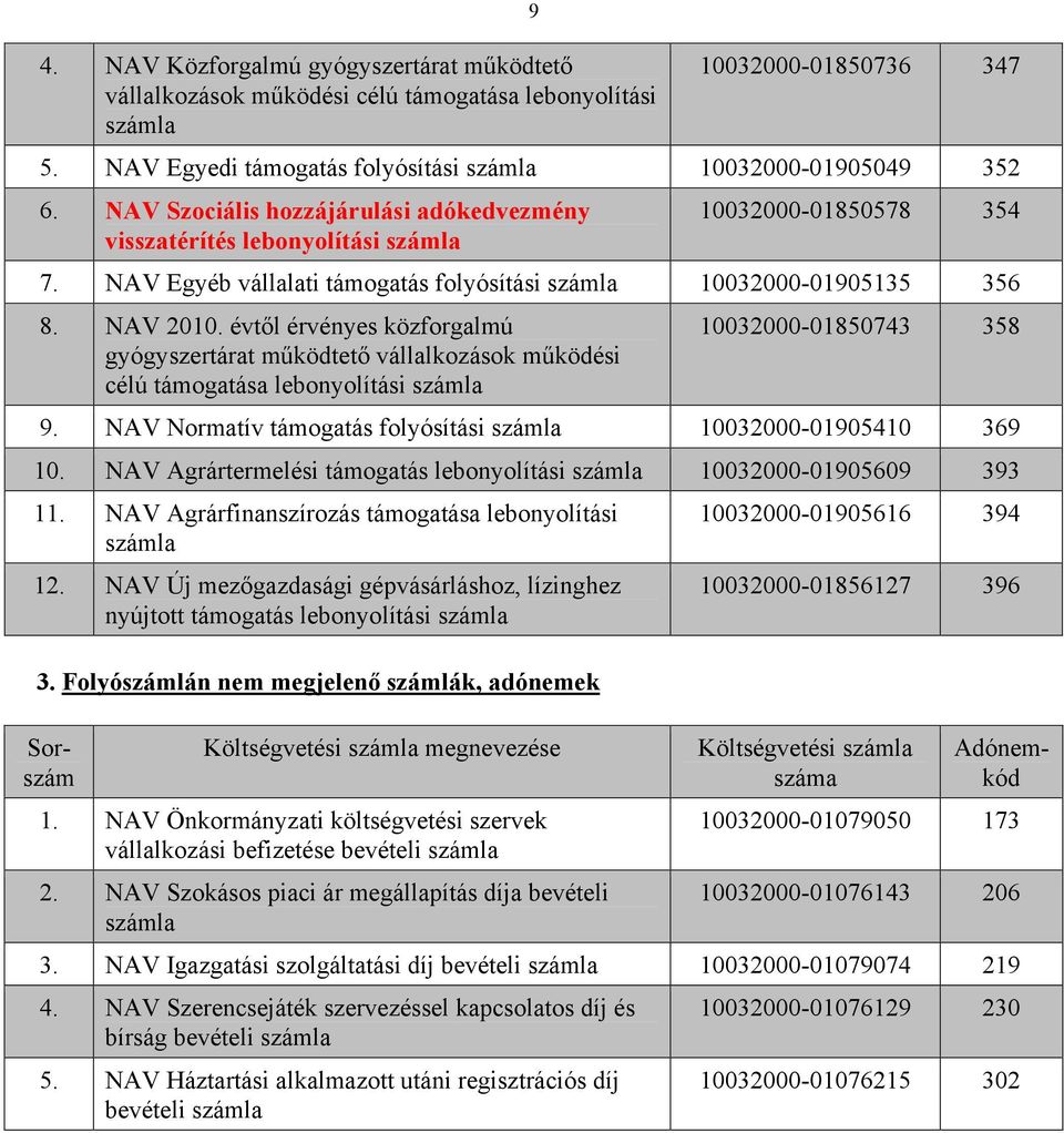 évtől érvényes közforgalmú gyógyszertárat működtető vállalkozások működési célú támogatása lebonyolítási 10032000-01850743 358 9. NAV Normatív támogatás folyósítási 10032000-01905410 369 10.