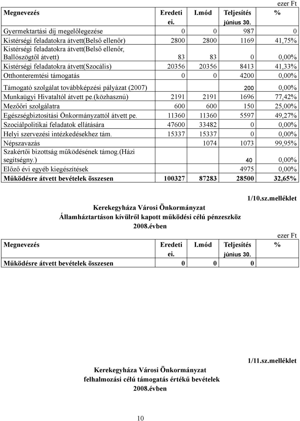 Kistérségi feladatokra átvett(szocális) 20356 20356 8413 41,33% Otthonteremtési támogatás 0 0 4200 0,00% Támogató szolgálat továbbképzési pályázat (2007) 200 0,00% Munkaügyi Hivataltól átvett pe.