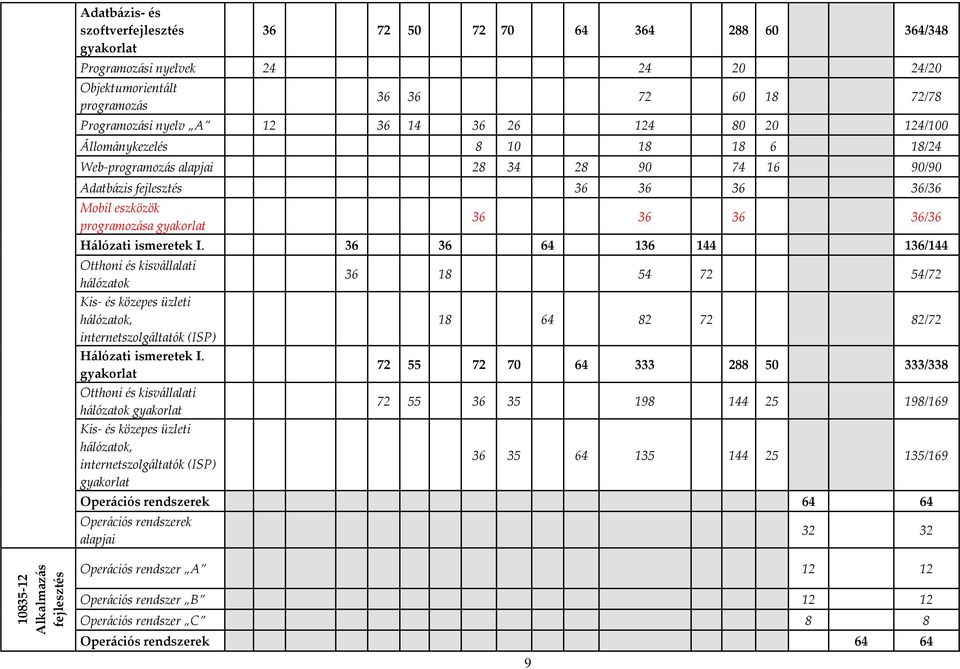 Hálózati ismeretek I. 36 36 64 136 144 136/144 Otthoni és kisvállalati hálózatok Kis- és közepes üzleti hálózatok, internetszolgáltatók (ISP) Hálózati ismeretek I.