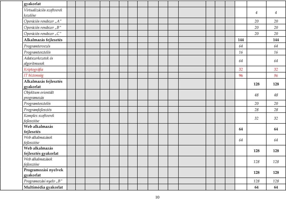 programozás 128 128 48 48 Programtesztelés 20 20 Programfejlesztés 28 28 Komplex szoftverek fejlesztése Web alkalmazás fejlesztés Web alkalmazások fejlesztése Web