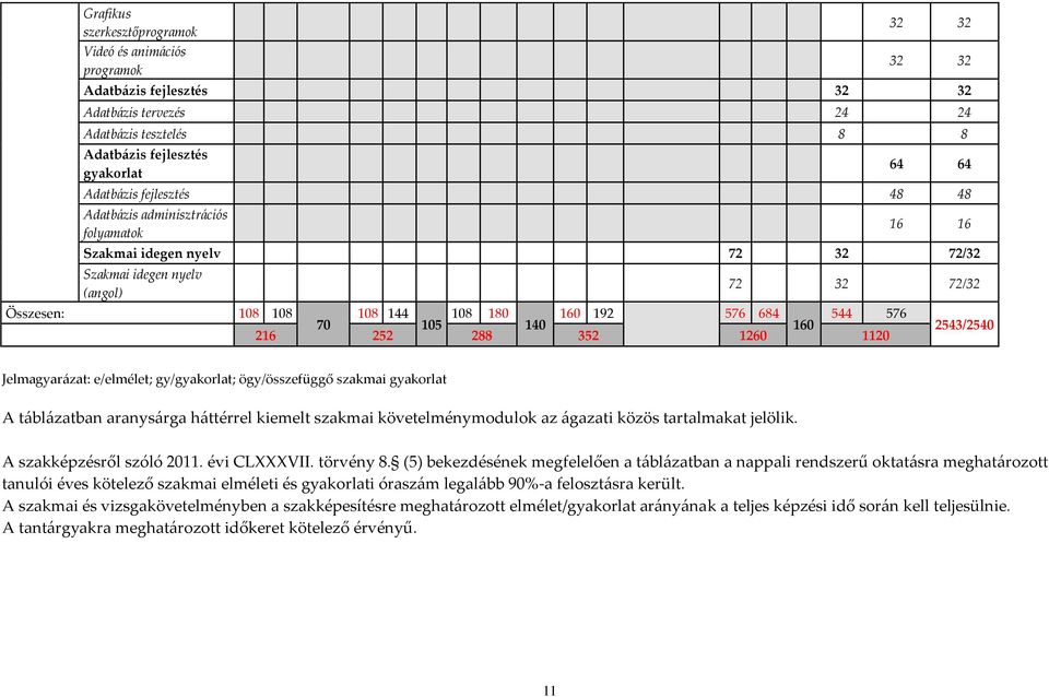 140 160 216 252 288 352 1260 1120 2543/2540 Jelmagyarázat: e/elmélet; gy/gyakorlat; ögy/összefüggő szakmai gyakorlat A táblázatban aranysárga háttérrel kiemelt szakmai követelménymodulok az ágazati