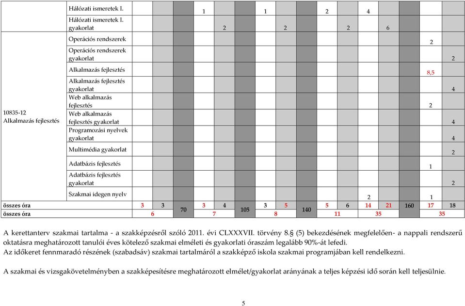 Programozási nyelvek gyakorlat 4 Multimédia gyakorlat Adatbázis fejlesztés 1 Adatbázis fejlesztés gyakorlat 2 Szakmai idegen nyelv 2 1 összes óra 3 3 3 4 3 5 5 6 14 21 160 17 18 70 105 140 összes óra