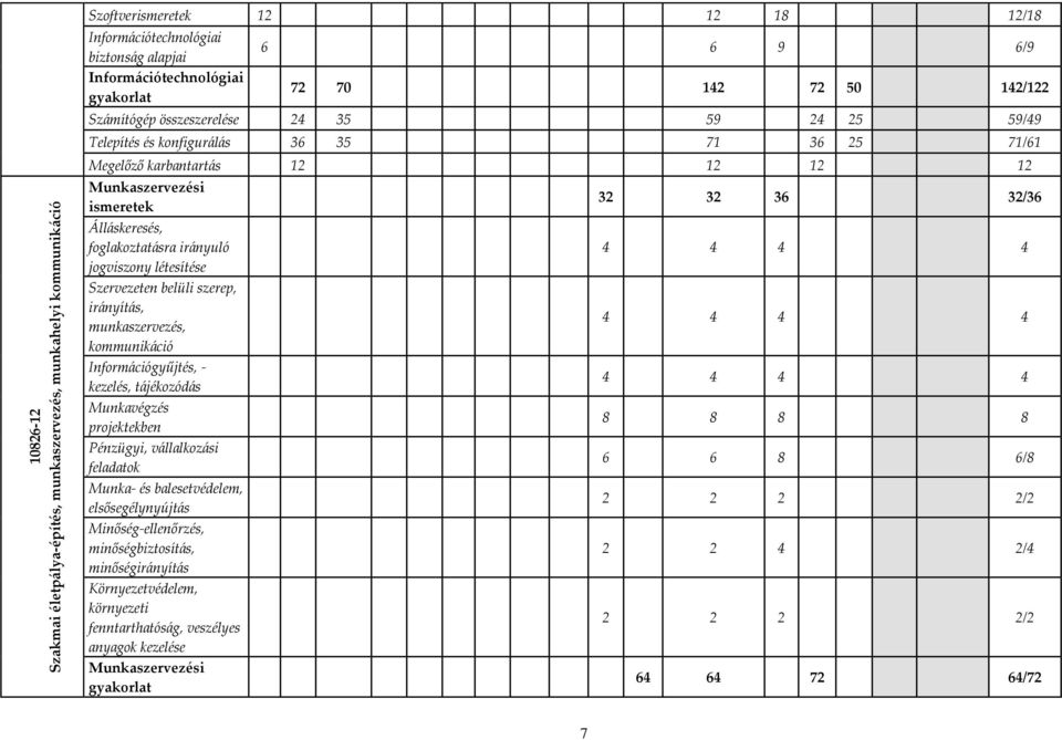 foglakoztatásra irányuló jogviszony létesítése Szervezeten belüli szerep, irányítás, munkaszervezés, kommunikáció Információgyűjtés, - kezelés, tájékozódás Munkavégzés projektekben Pénzügyi,