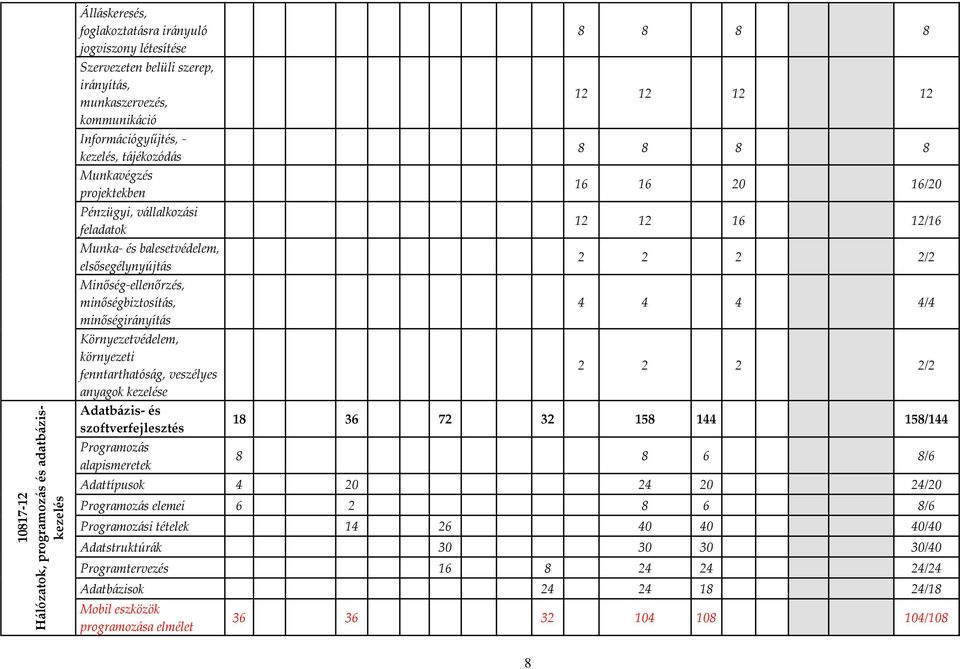 környezeti fenntarthatóság, veszélyes anyagok kezelése Adatbázis- és szoftverfejlesztés Programozás alapismeretek 8 8 8 8 12 12 12 12 8 8 8 8 16 16 20 16/20 12 12 16 12/16 2 2 2 2/2 4 4 4 4/4 2 2 2