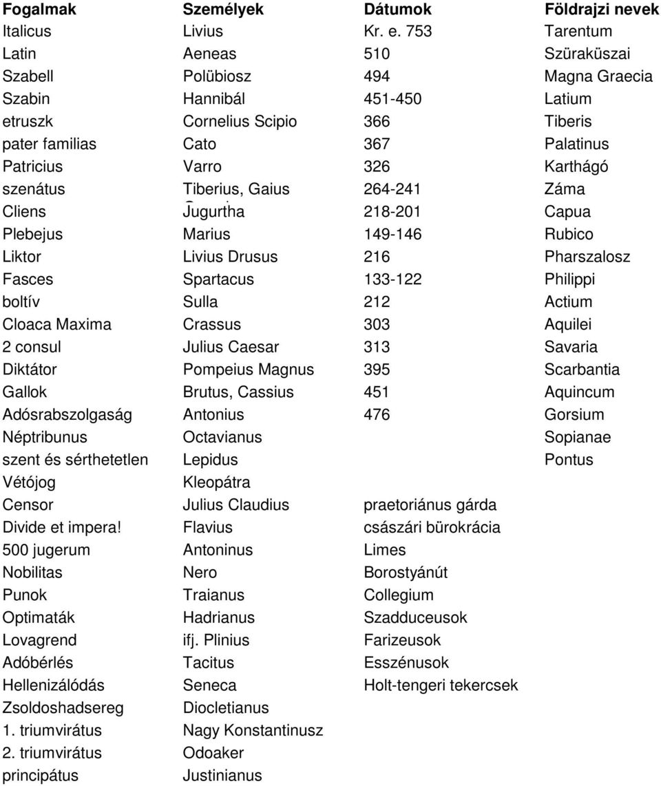 Karthágó szenátus Tiberius, Gaius 264-241 Záma Cliens Gracchus Jugurtha 218-201 Capua Plebejus Marius 149-146 Rubico Liktor Livius Drusus 216 Pharszalosz Fasces Spartacus 133-122 Philippi boltív