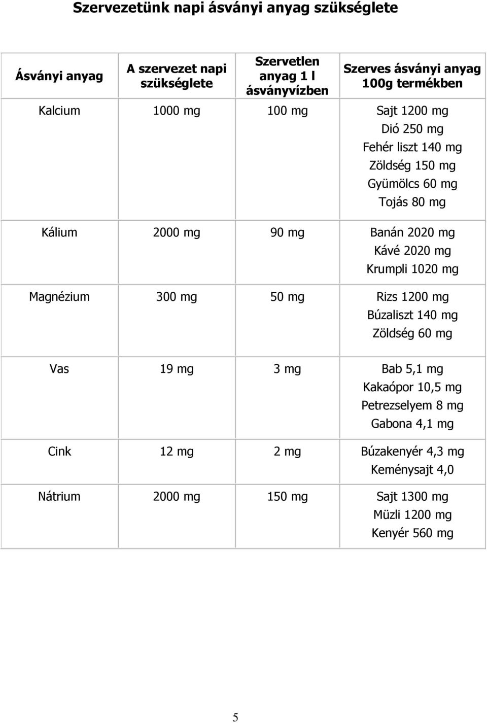 Banán 2020 mg Kávé 2020 mg Krumpli 1020 mg Magnézium 300 mg 50 mg Rizs 1200 mg Búzaliszt 140 mg Zöldség 60 mg Vas 19 mg 3 mg Bab 5,1 mg Kakaópor