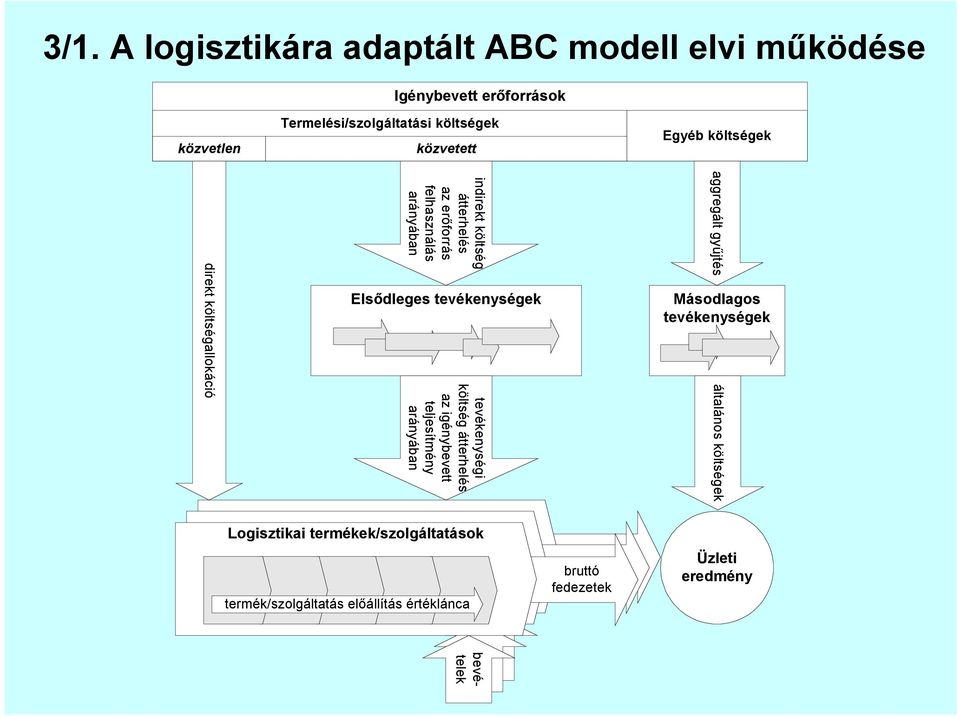 tevékenységek tevékenységi költség átterhelés az igénybevett teljesítmény arányában aggregált gyűjtés általános költségek
