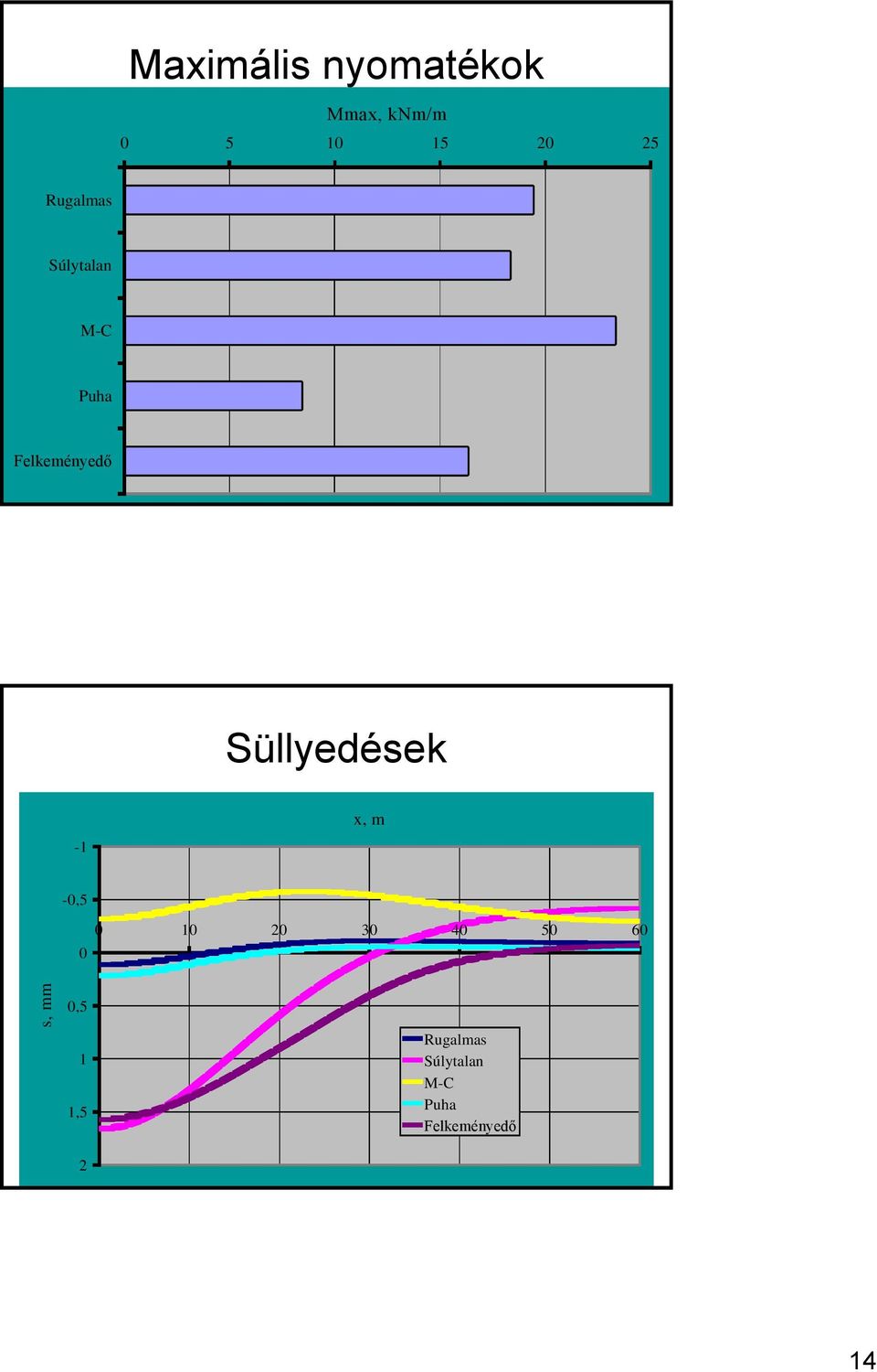 Süllyedések -1 x, m -0,5 0 0 10 20 30 40 50 60 s,