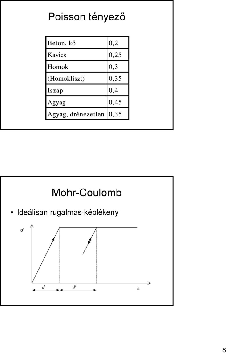 drénezetlen 0,2 0,25 0,3 0,35 0,4 0,45