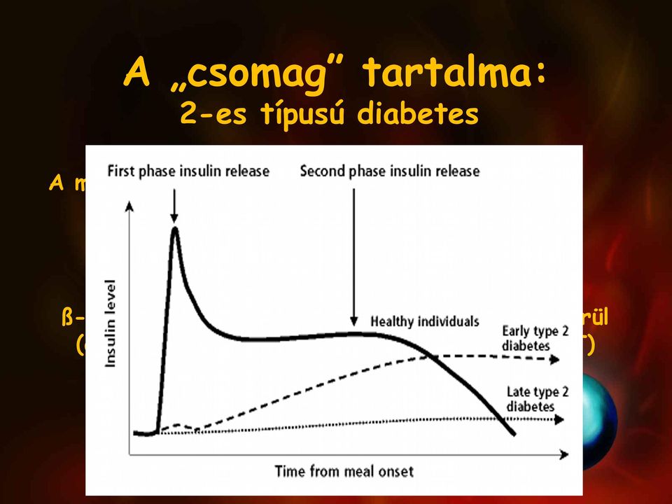 első fázisú inzulin válasz sérül (általában már csökkent