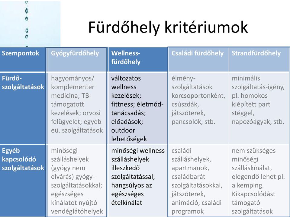 minimális szolgáltatás-igény, pl. homokos kiépített part stéggel, napozóágyak, stb.