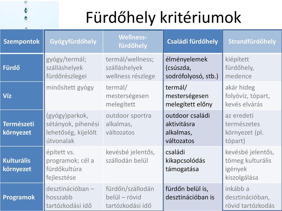 ) kiépített fürdőhely, medence Víz minősített gyógy termál/ mesterségesen melegített termál/ mesterségesen melegített előny akár hideg folyóvíz, tópart, kevés elvárás Természeti környezet