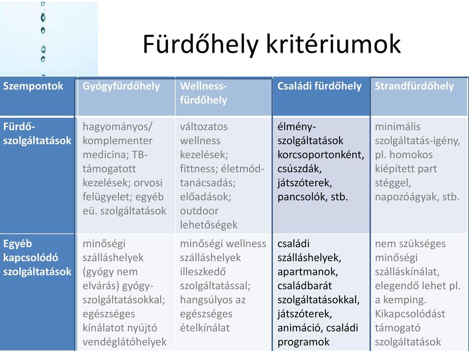 minimális szolgáltatás-igény, pl. homokos kiépített part stéggel, napozóágyak, stb.