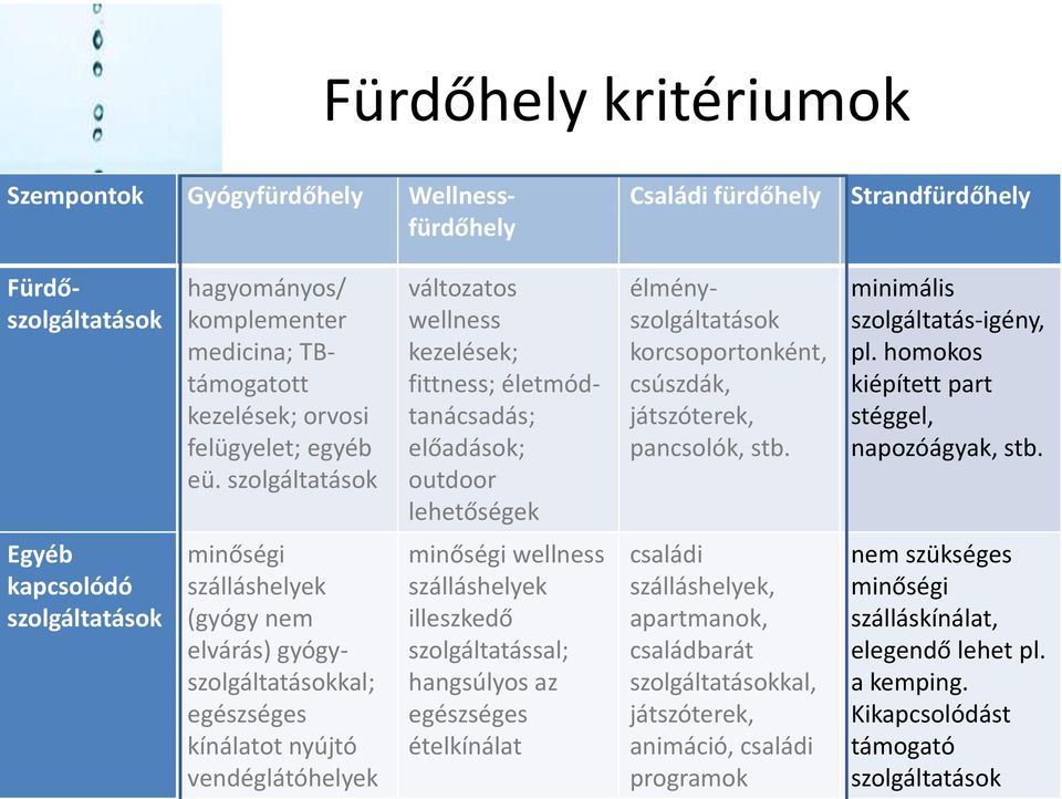 minimális szolgáltatás-igény, pl. homokos kiépített part stéggel, napozóágyak, stb.