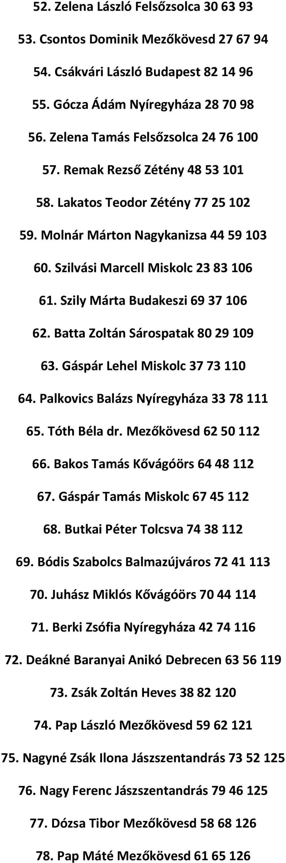 Batta Zoltán Sárospatak 80 29 109 63. Gáspár Lehel Miskolc 37 73 110 64. Palkovics Balázs Nyíregyháza 33 78 111 65. Tóth Béla dr. Mezőkövesd 62 50 112 66. Bakos Tamás Kővágóörs 64 48 112 67.