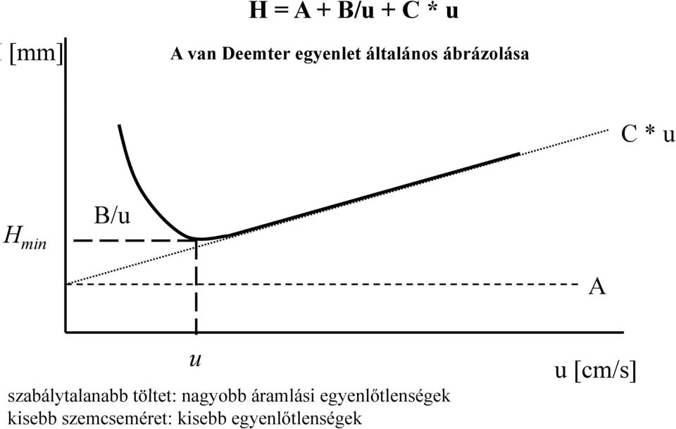 szabálytalanabb töltet: nagyobb áramlási