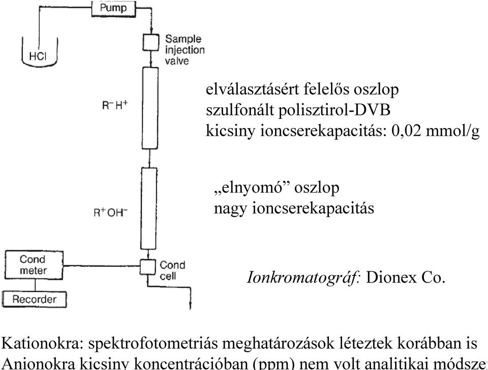 elválasztásért felelősoszlop szulfonált polisztirol-dvb kicsiny