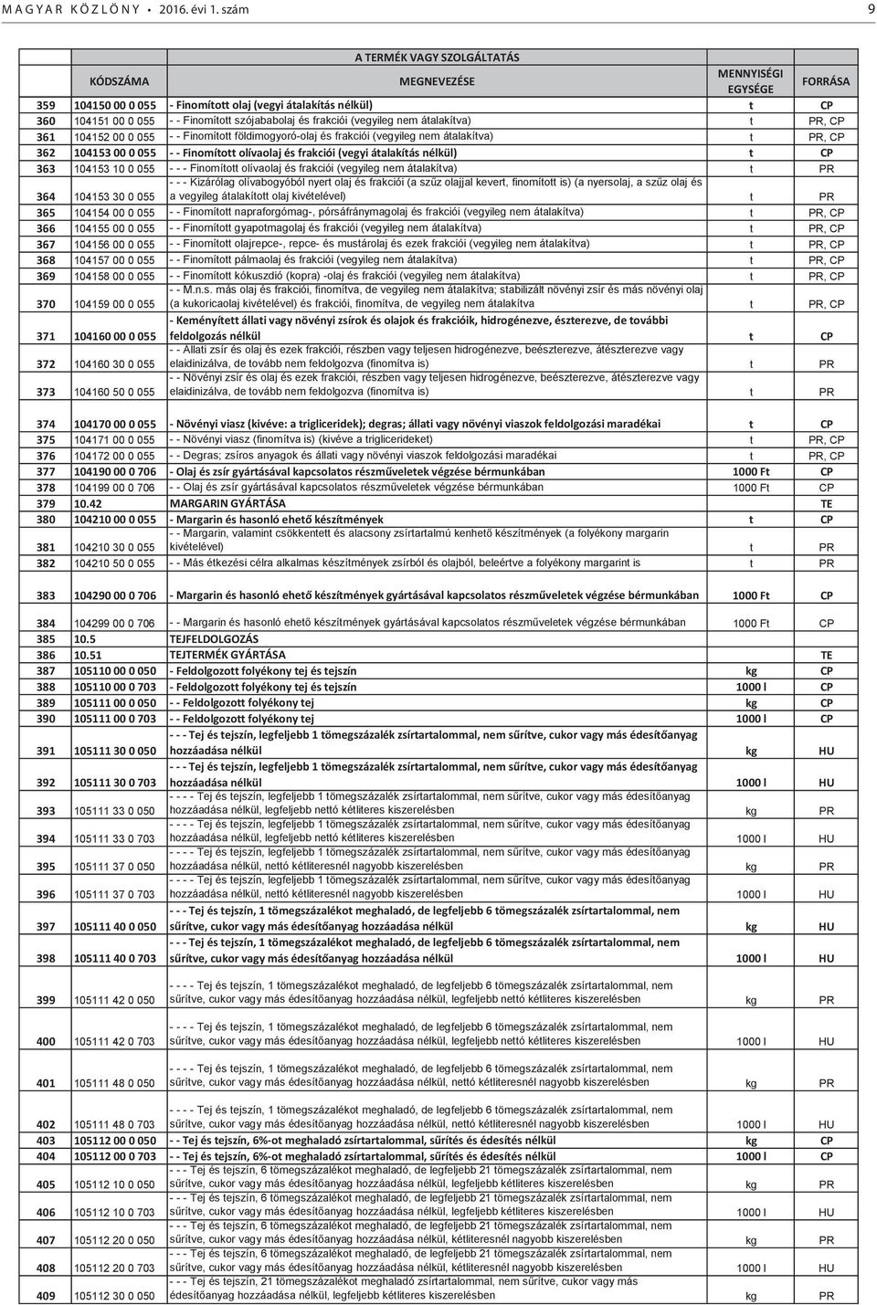 és frakciói (vegyileg nem átalakítva) t PR, CP 361 104152 00 0 055 - - Finomított földimogyoró-olaj és frakciói (vegyileg nem átalakítva) t PR, CP 362 104153 00 0 055 - - Finomított olívaolaj és