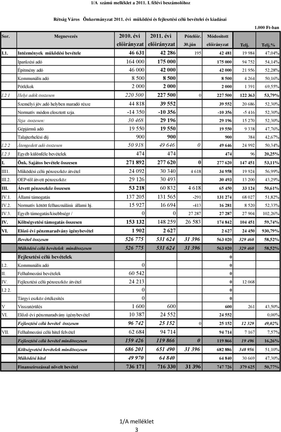 Intézmények működési bevétele 46 631 42 286 195 42 481 19 984 47,04% Iparűzési adó 164 000 175 000 175 000 94 752 54,14% Építmény adó 46 000 42 000 42 000 21 956 52,28% Kommunális adó 8 500 8 500 8
